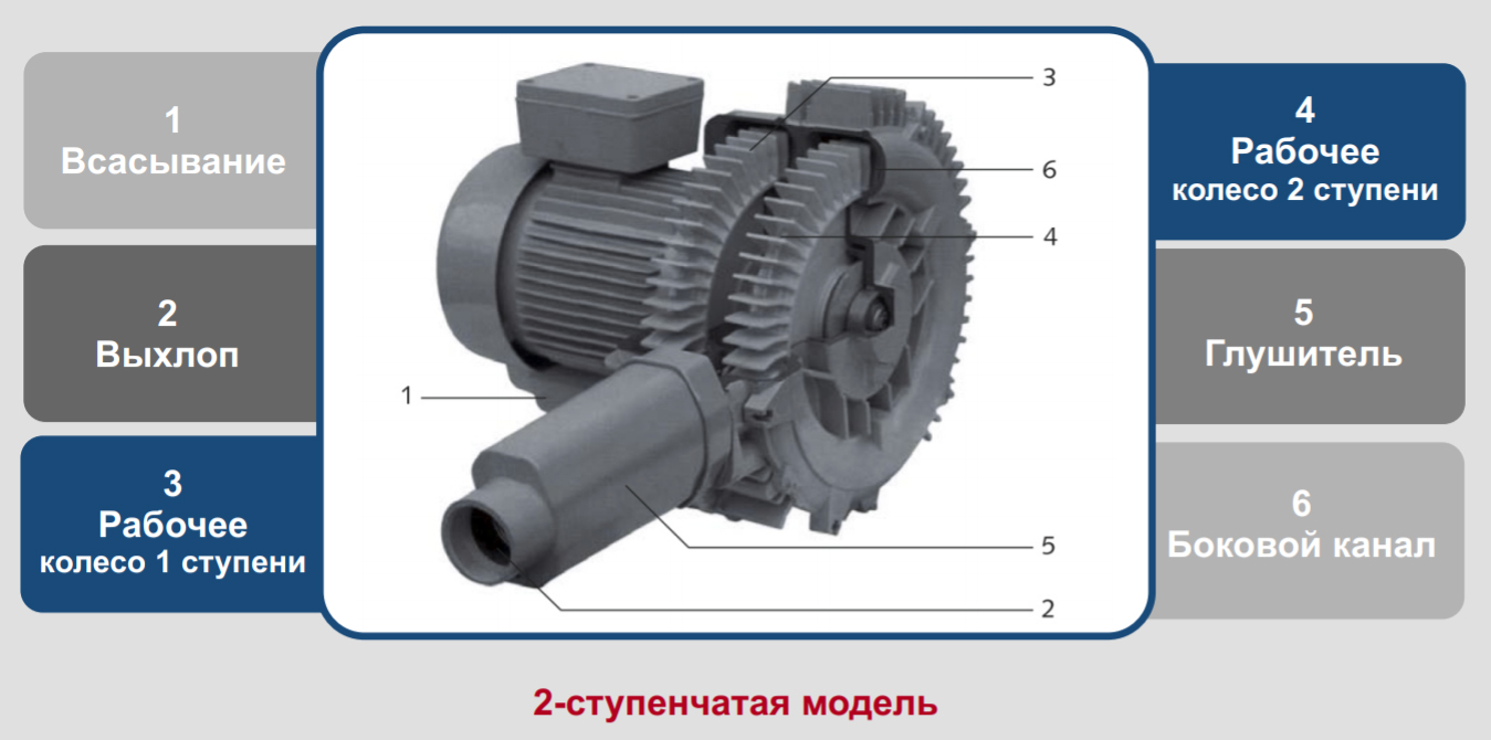 Двухступенчатая вихревая воздуходувка