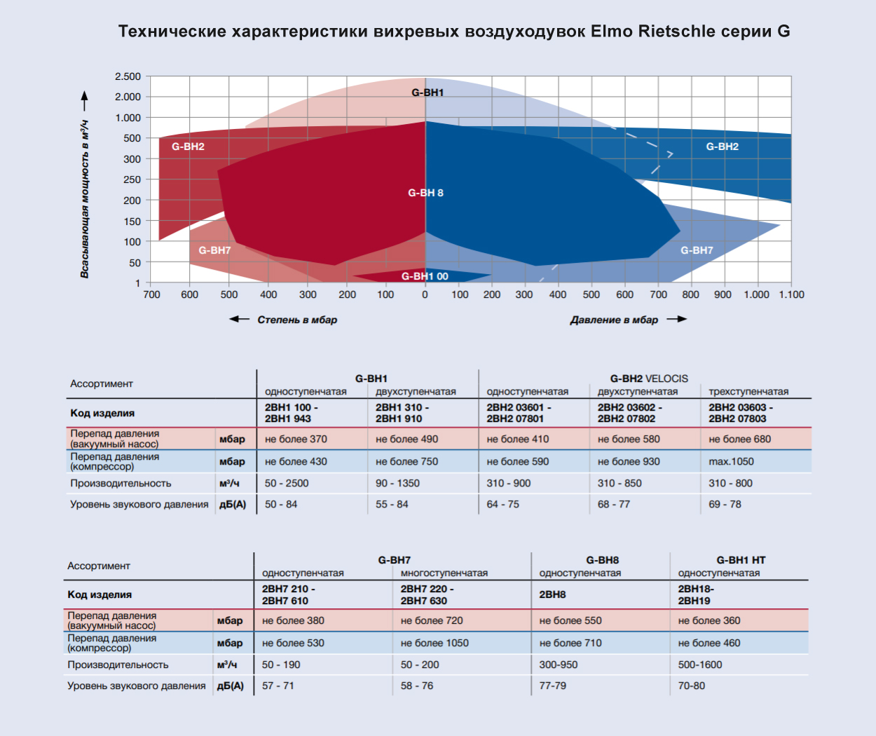 Технические характеристики воздуходувок Elmo Rietschle серия G